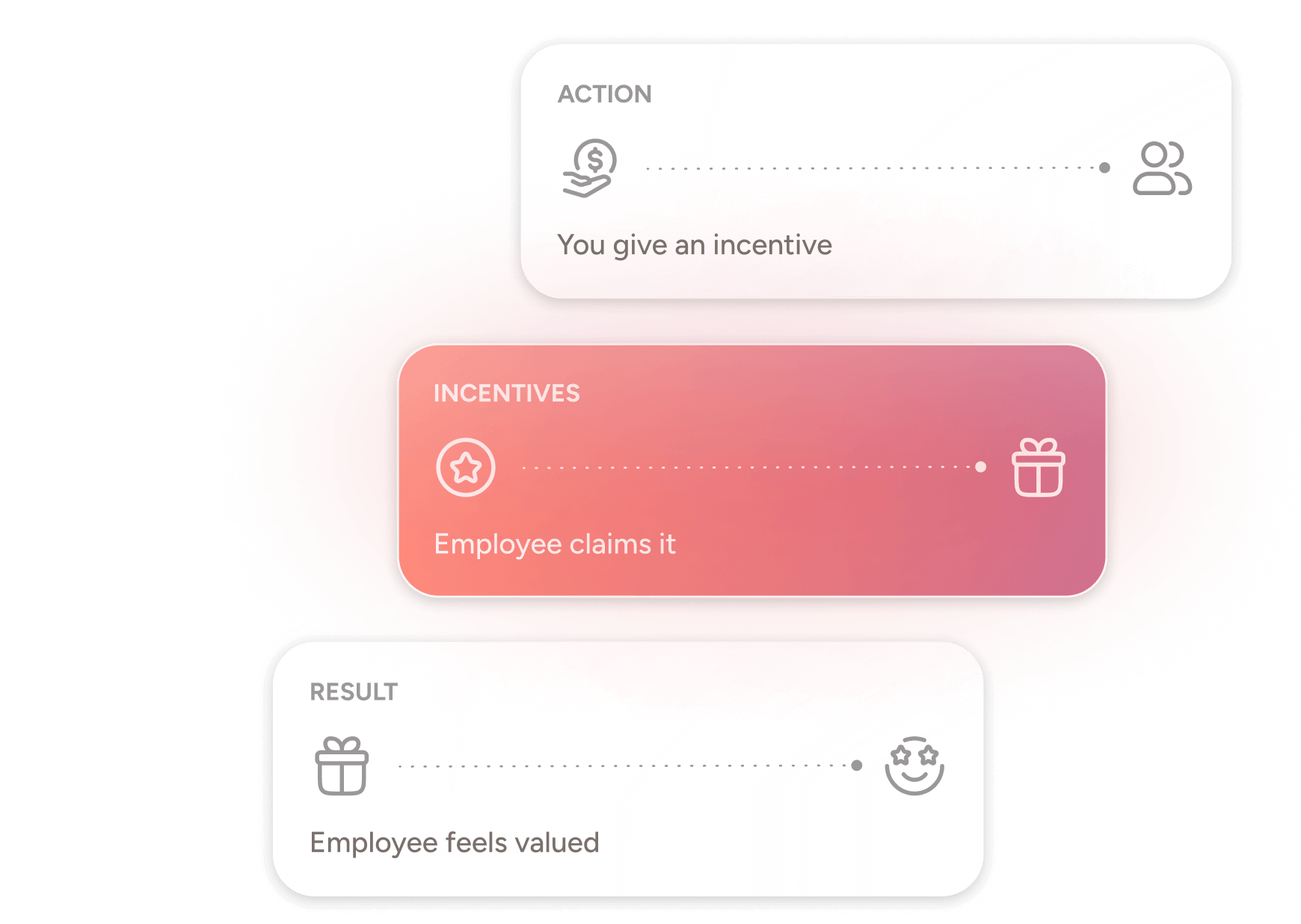 Flowchart showing the process of giving an incentive: action (you give an incentive), incentive claimed by employee, and the result (employee feels valued)